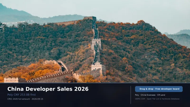 China Real Estate Developer Sales Rankings 2026