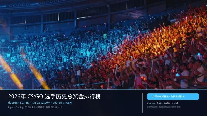 2026年 CS:GO 选手历史总奖金排行榜