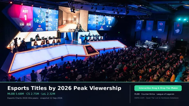 Esports Titles by 2026 Peak Viewership