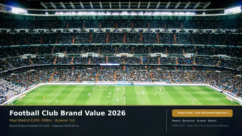 Football Club Brand Value Rankings 2026