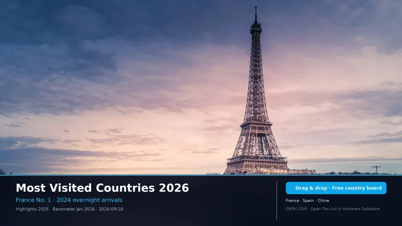 Most Visited Countries 2026