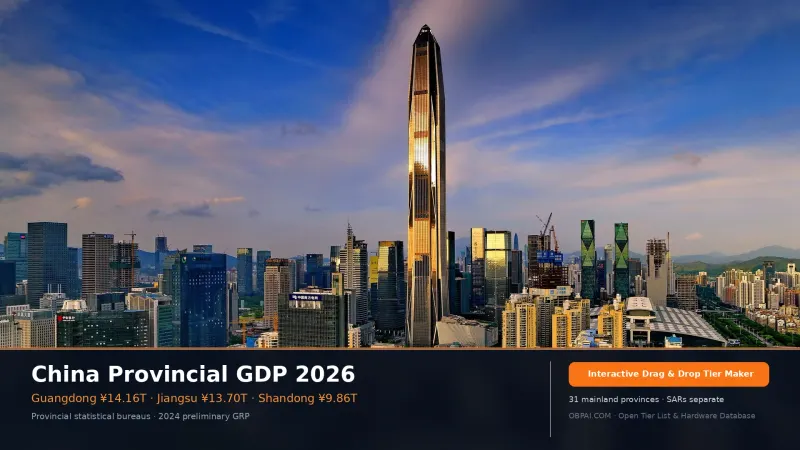 China Provincial GDP