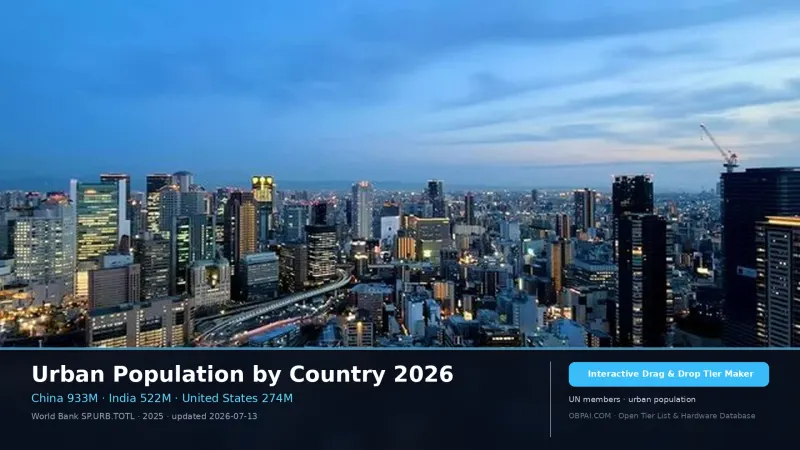 Urban Population by Country