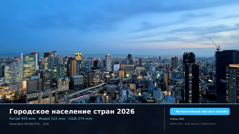 Городское население стран