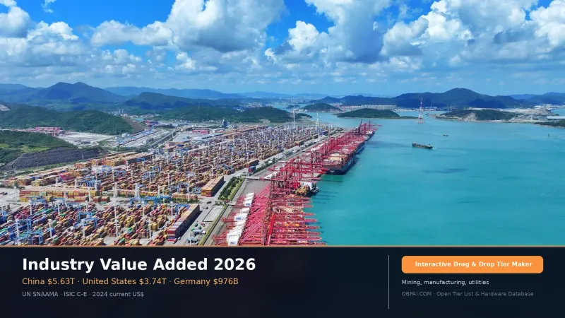 Industry Value Added