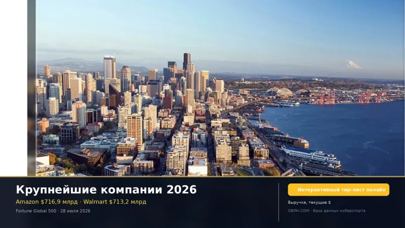 Крупнейшие компании мира