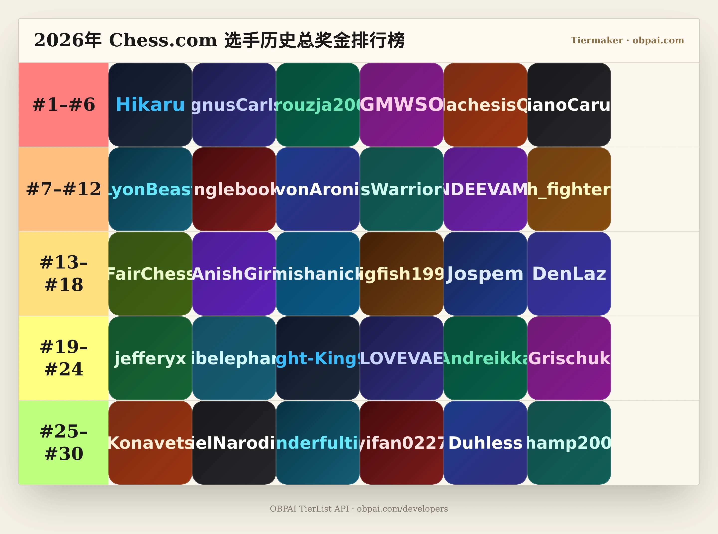 2026年 Chess.com 选手历史总奖金天梯