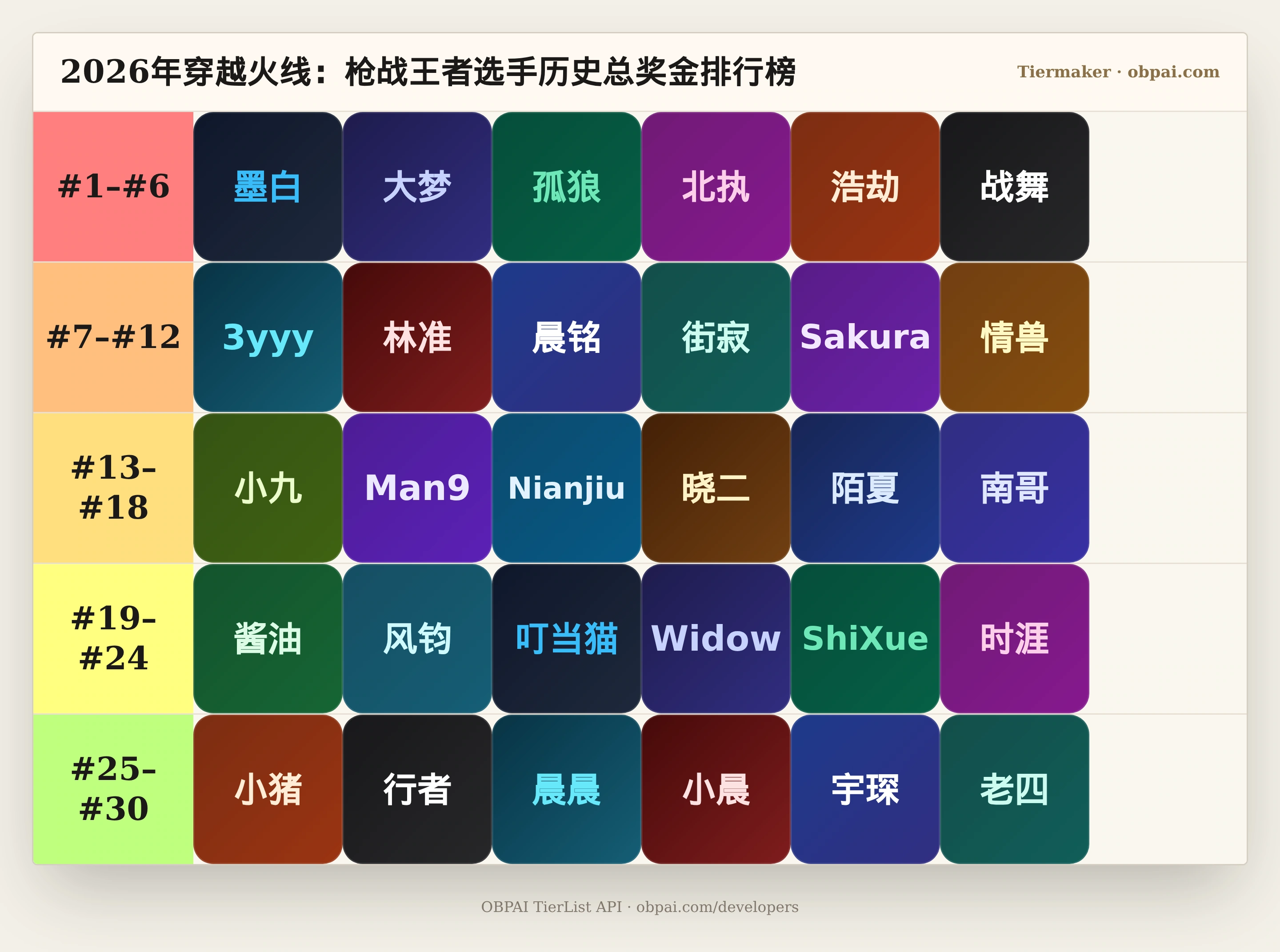 2026年穿越火线:枪战王者选手历史总奖金天梯