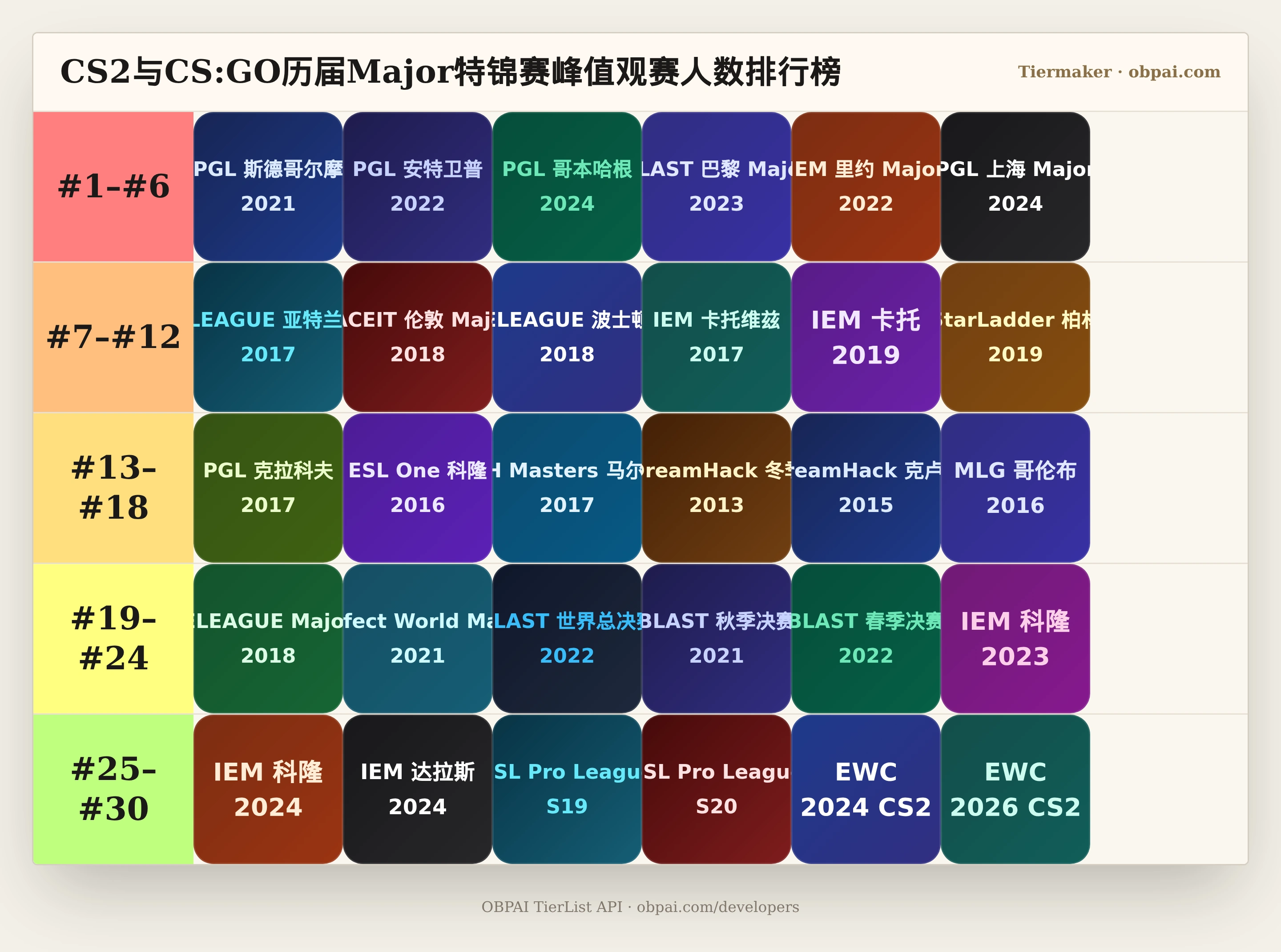 CS2与CS:GO历届Major特锦赛峰值观赛人数天梯
