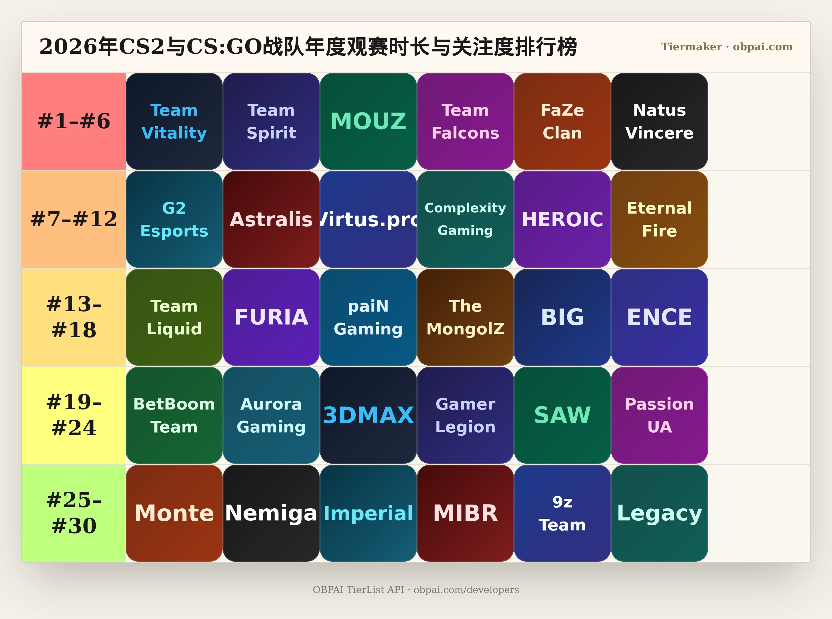 2026年CS2与CS:GO战队年度观赛时长与关注度天梯