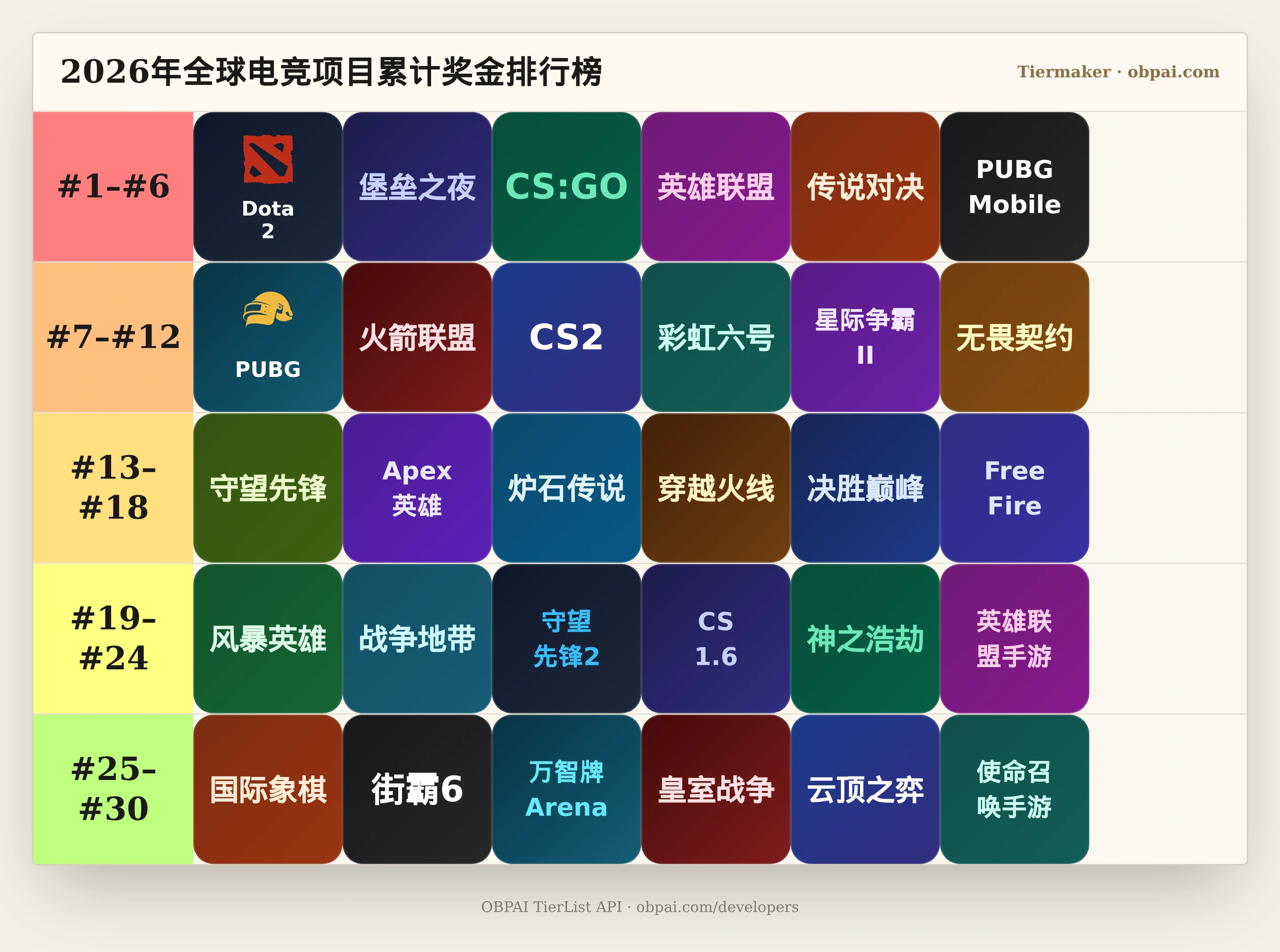 2026年全球电竞项目累计奖金天梯