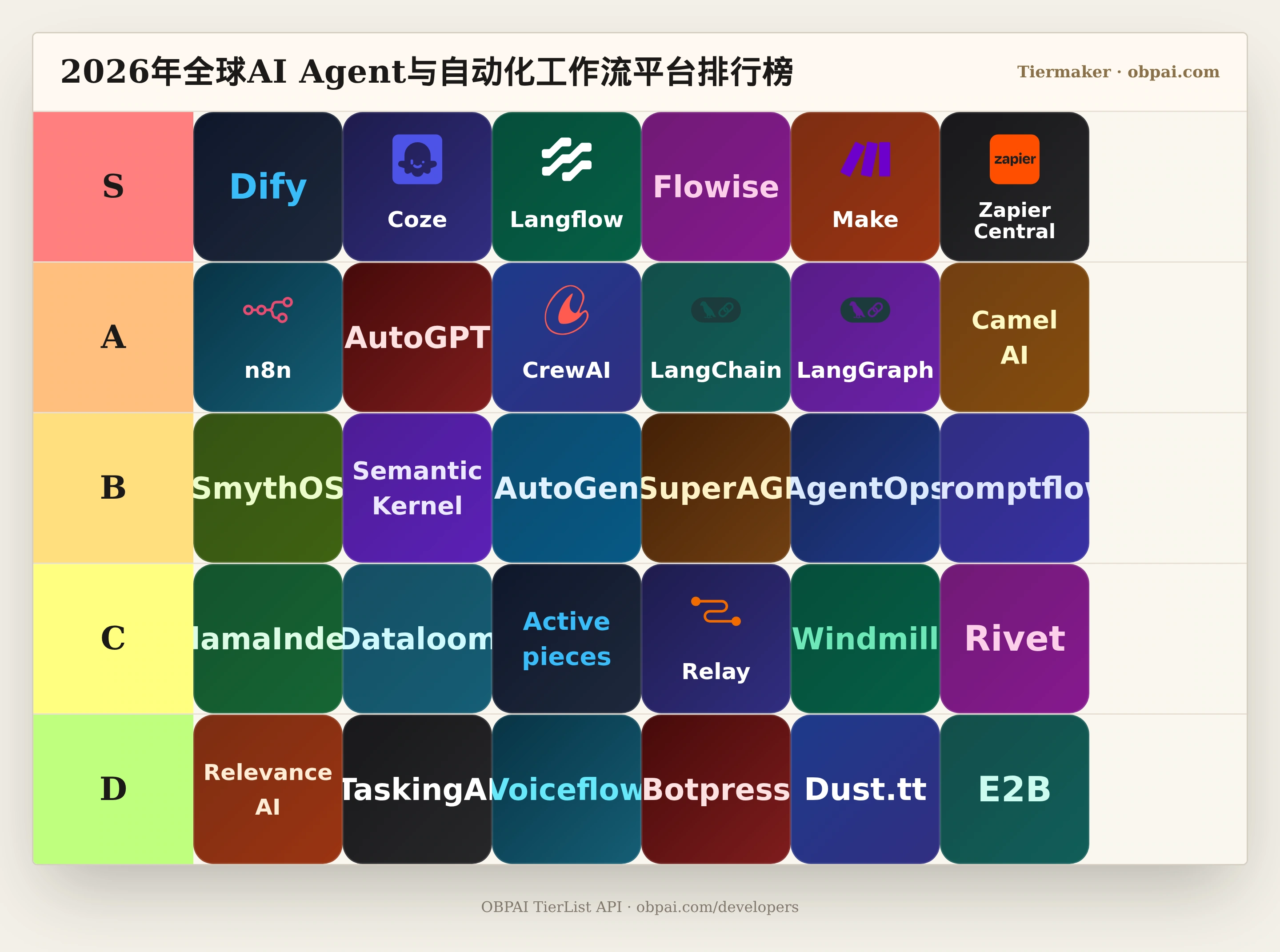 2026年全球AI Agent与自动化工作流平台天梯