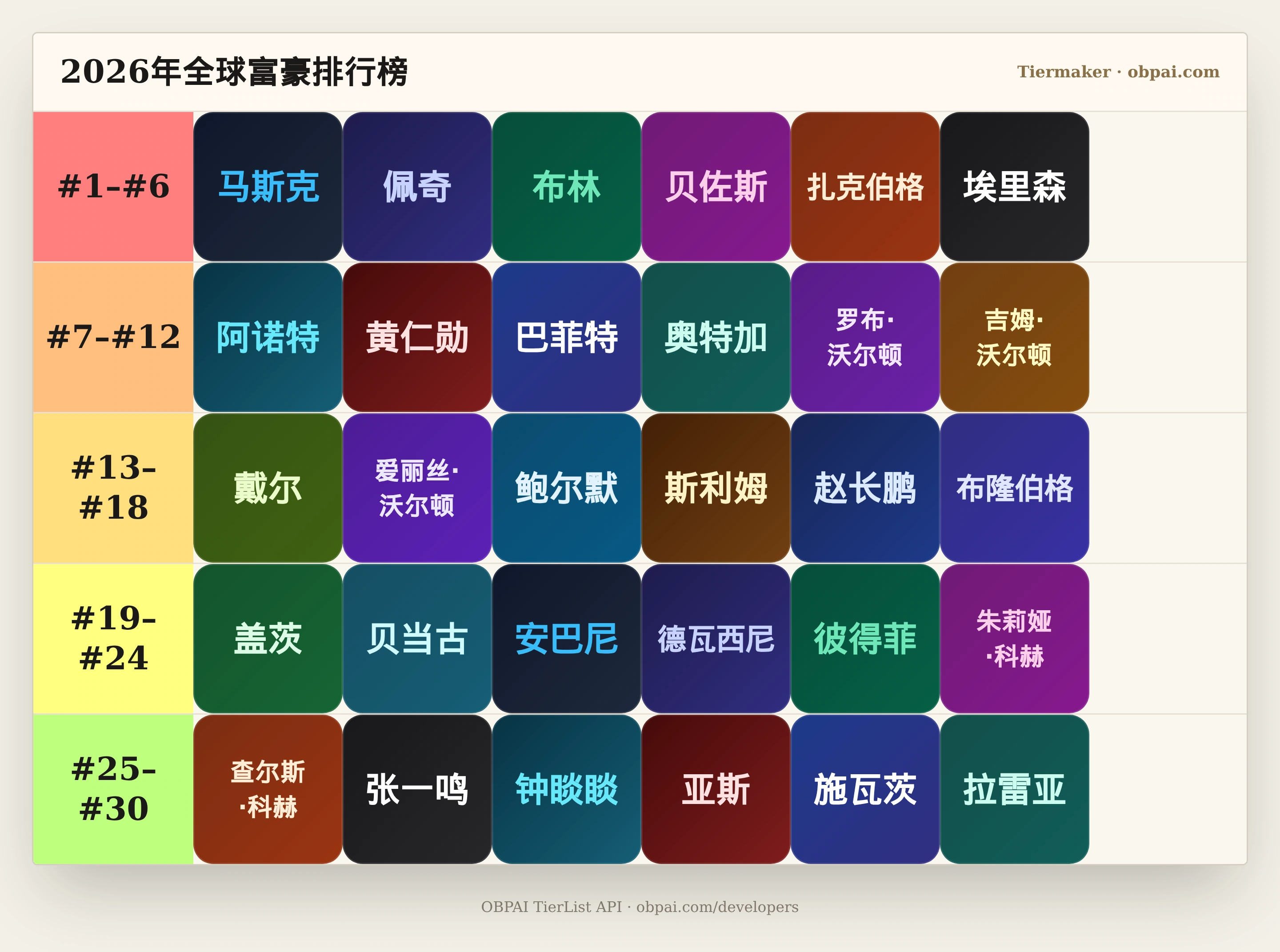 2026年全球富豪天梯