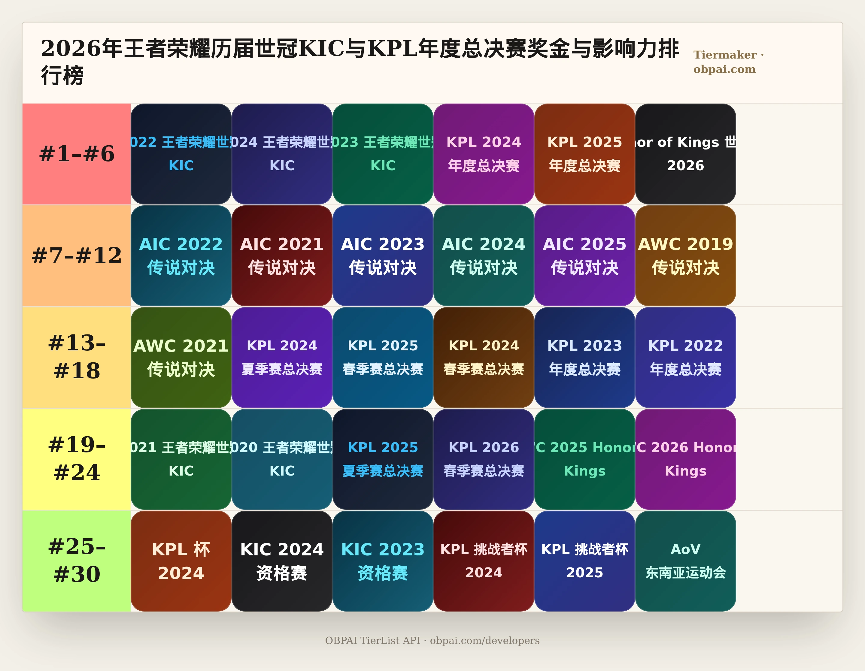 2026年王者荣耀历届世冠KIC与KPL年度总决赛奖金与影响力天梯