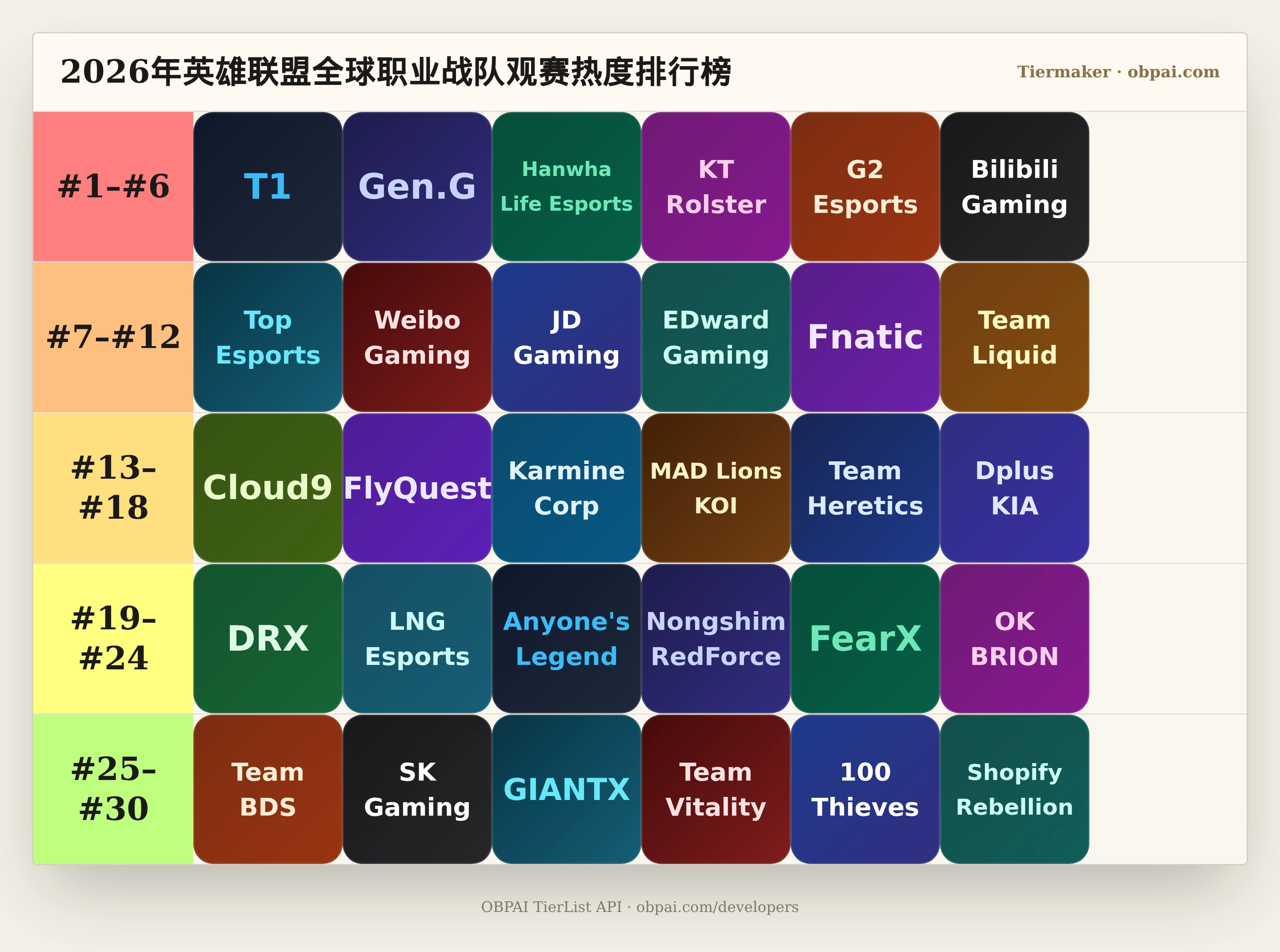 2026年英雄联盟全球职业战队观赛热度天梯