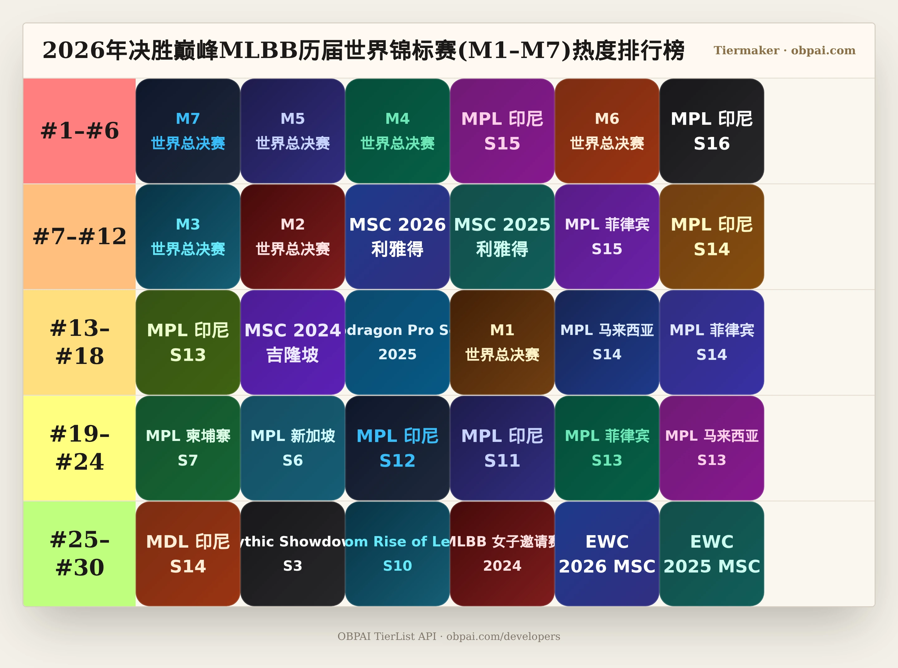 2026年决胜巅峰MLBB历届世界锦标赛(M1–M7)热度天梯