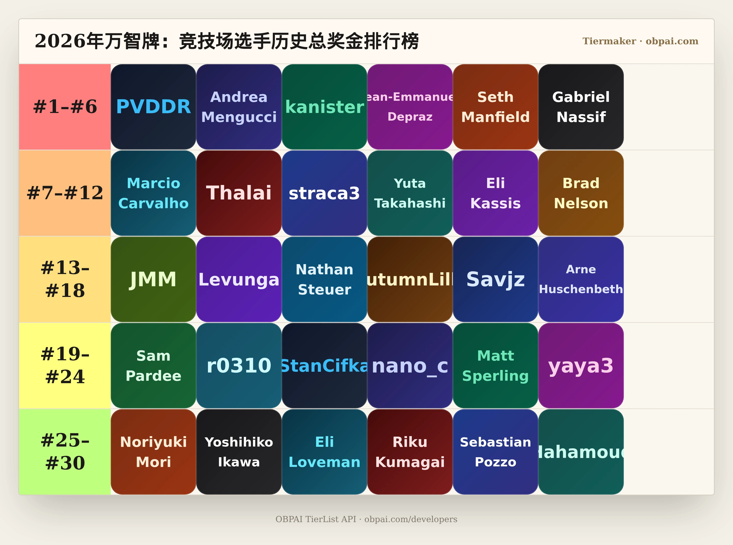 2026年万智牌:竞技场选手历史总奖金天梯