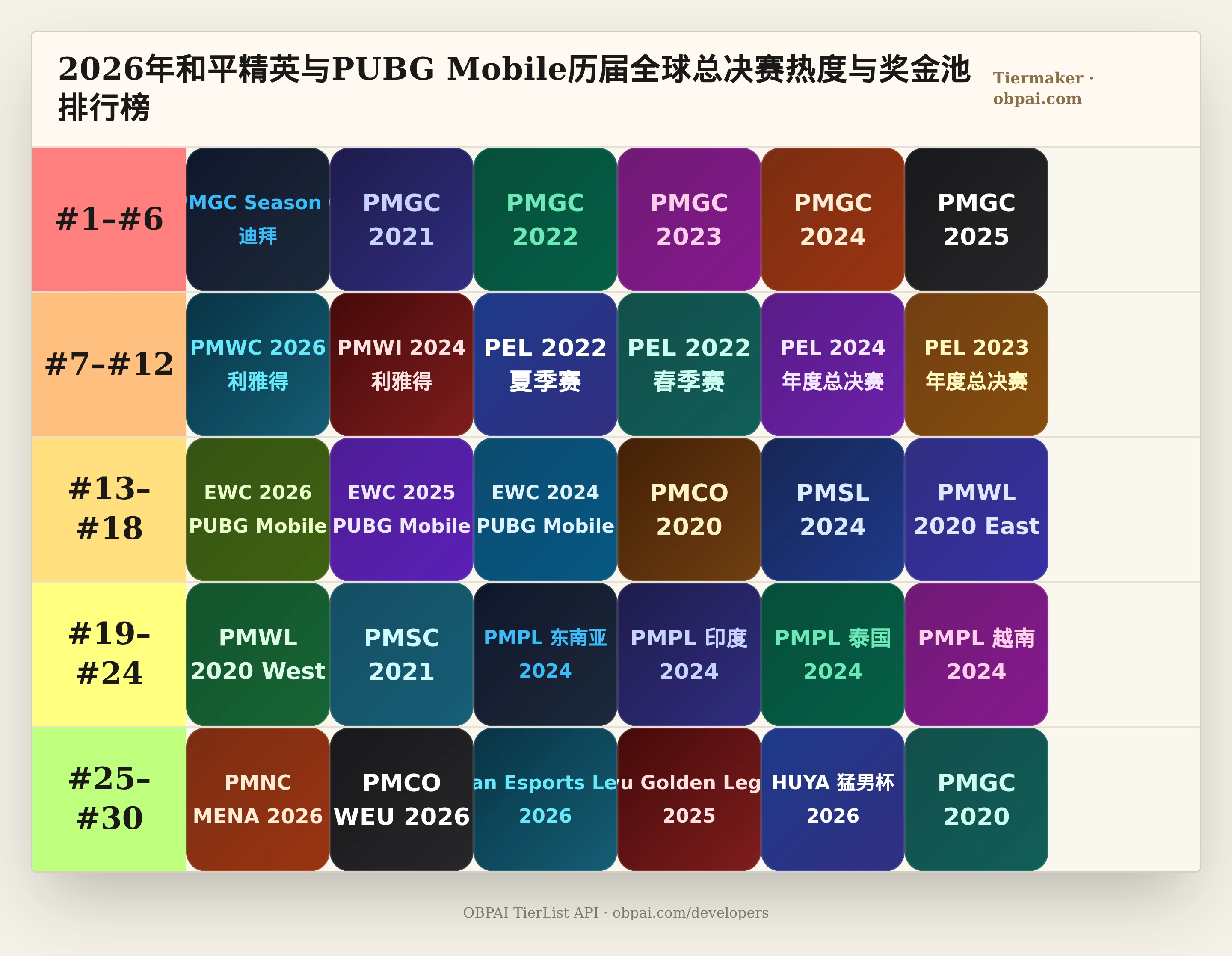 2026年和平精英与PUBG Mobile历届全球总决赛热度与奖金池天梯