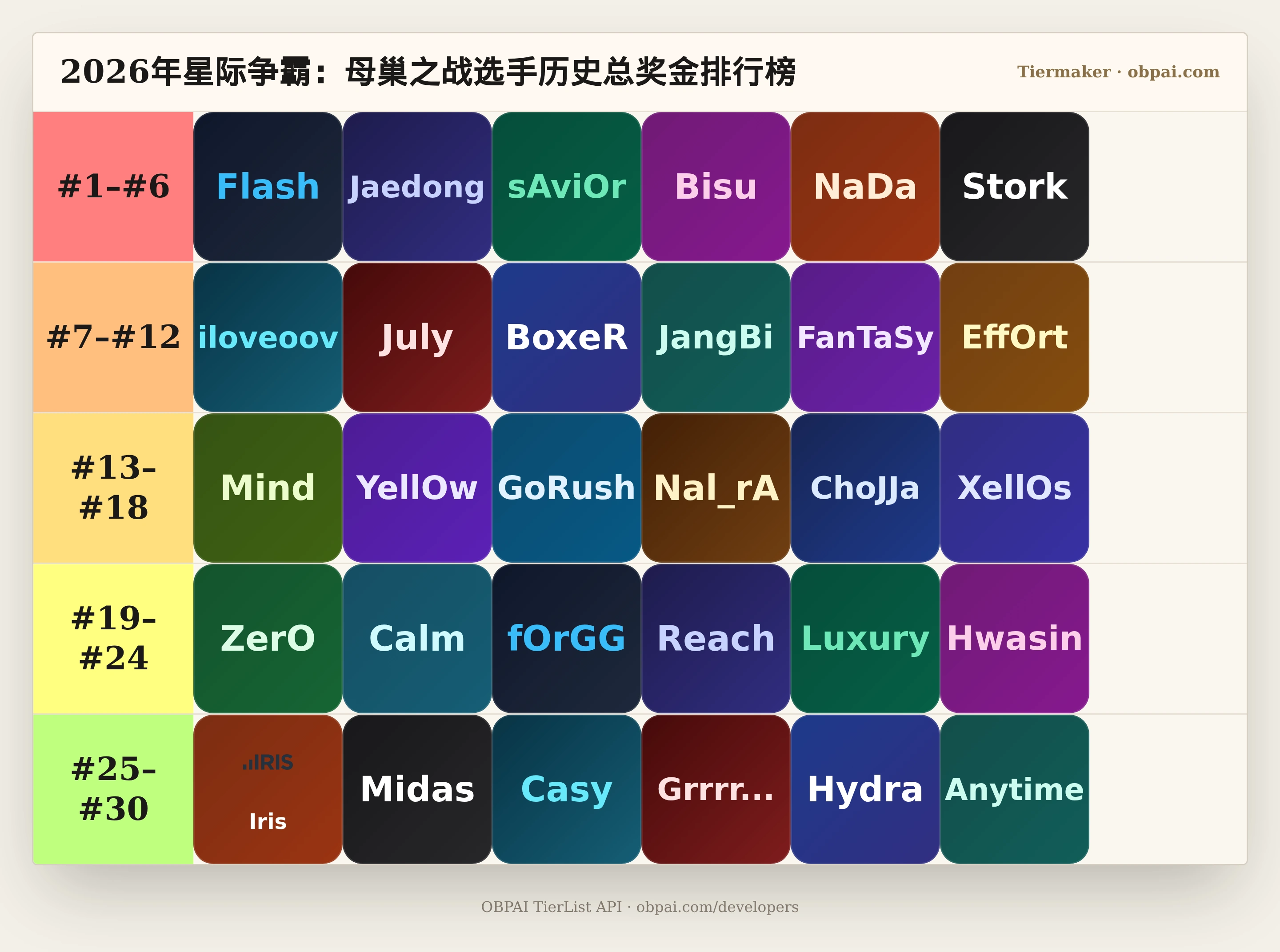 2026年星际争霸：母巢之战选手历史总奖金天梯