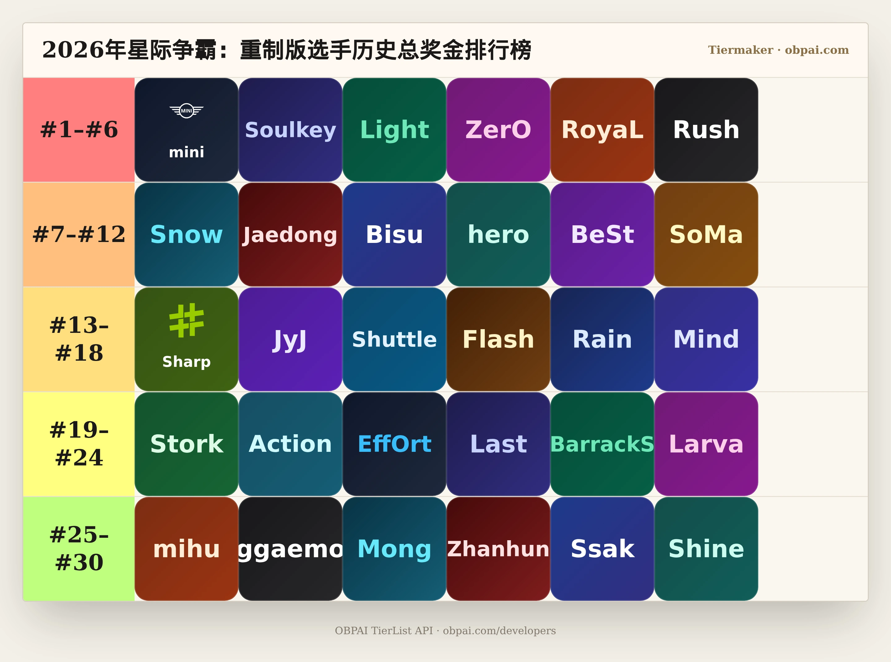 2026年星际争霸：重制版选手历史总奖金天梯