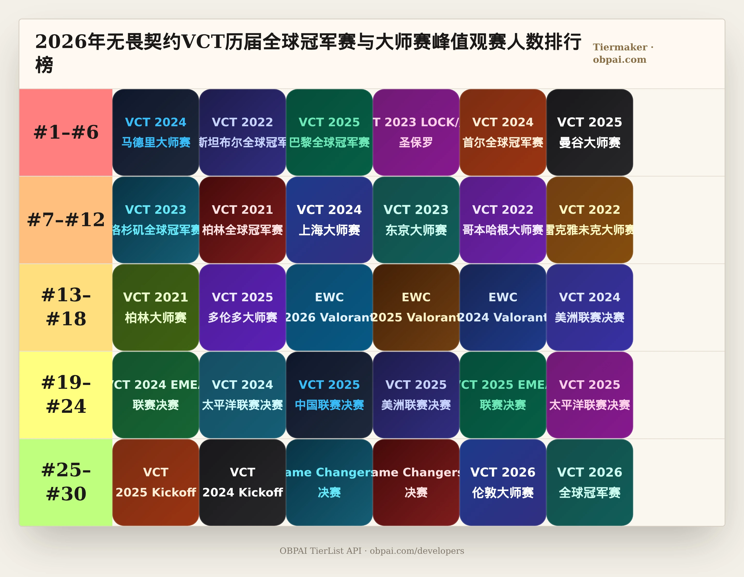 2026年无畏契约VCT历届全球冠军赛与大师赛峰值观赛人数天梯